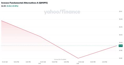 qvopx|Invesco Fundamental Alternatives A (QVOPX) .